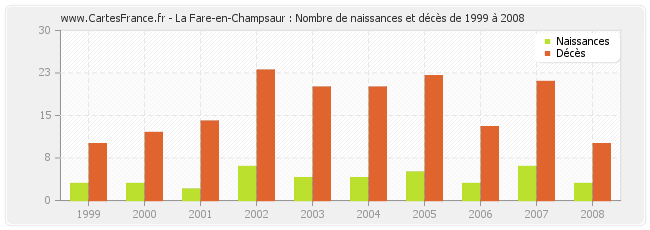 La Fare-en-Champsaur : Nombre de naissances et décès de 1999 à 2008
